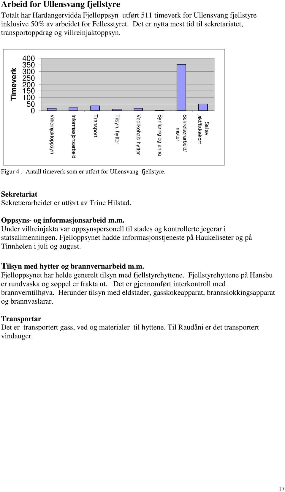 Timeverk 400 350 300 250 200 150 100 50 0 Villreinjaktoppsyn Informasjonsarbeid Transport Tilsyn, hytter Vedlikehald hytter Synfaring og anna Sekretærarbeid/ møter Sal av jakt/fiskekort Figur 4.