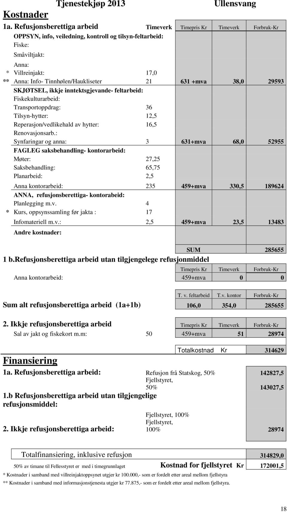 Tinnhølen/Haukliseter 21 631 +mva 38,0 29593 SKJØTSEL, ikkje inntektsgjevande- feltarbeid: Fiskekulturarbeid: Transportoppdrag: 36 Tilsyn-hytter: 12,5 Reperasjon/vedlikehald av hytter: 16,5