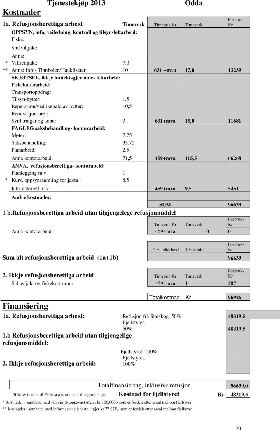 Tinnhølen/Haukliseter 10 631 +mva 17,0 13239 SKJØTSEL, ikkje inntektsgjevande- feltarbeid: Fiskekulturarbeid: Transportoppdrag: Tilsyn-hytter: 1,5 Reperasjon/vedlikehald av hytter: 10,5