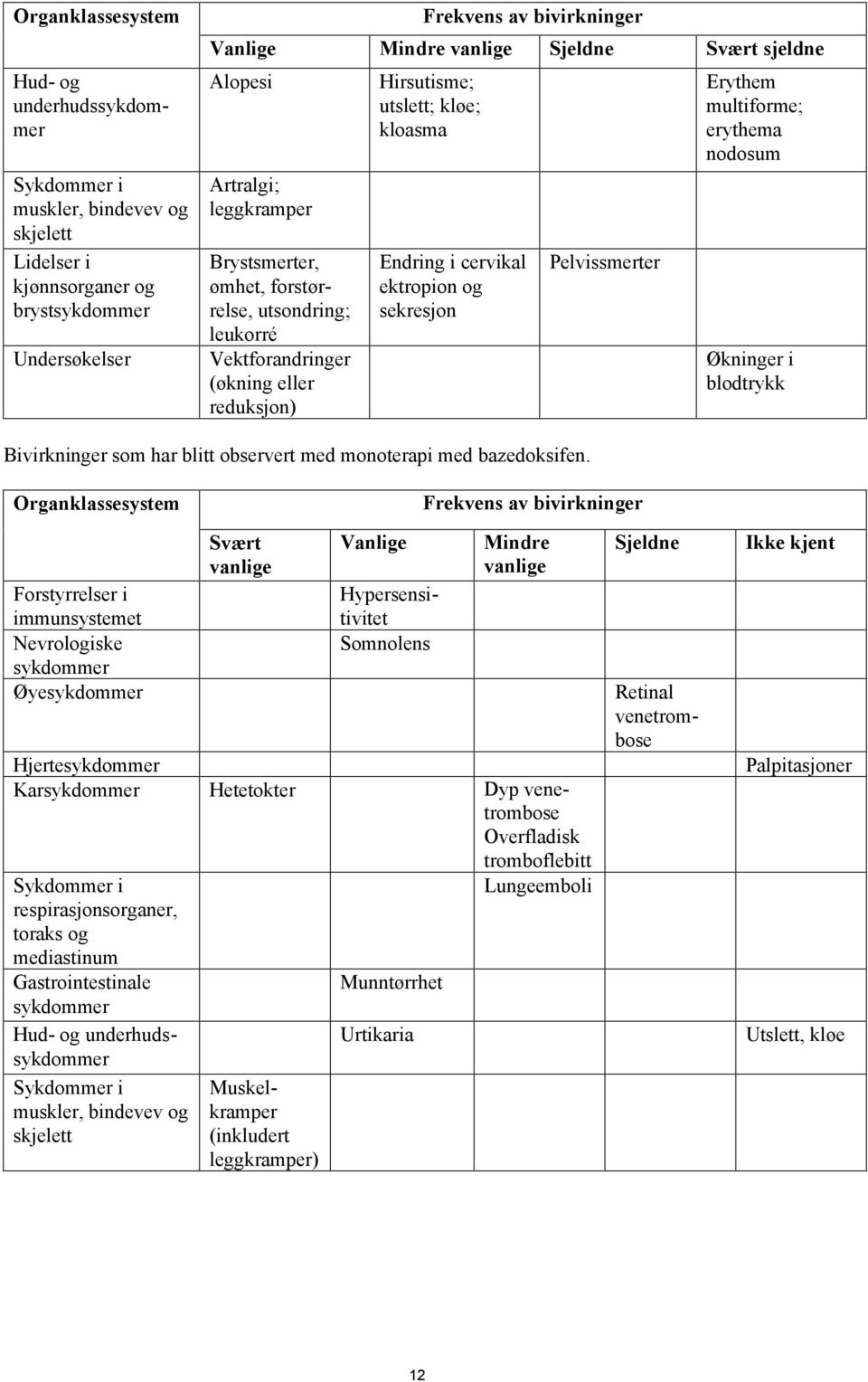 ektropion og sekresjon Pelvissmerter Erythem multiforme; erythema nodosum Økninger i blodtrykk Bivirkninger som har blitt observert med monoterapi med bazedoksifen.