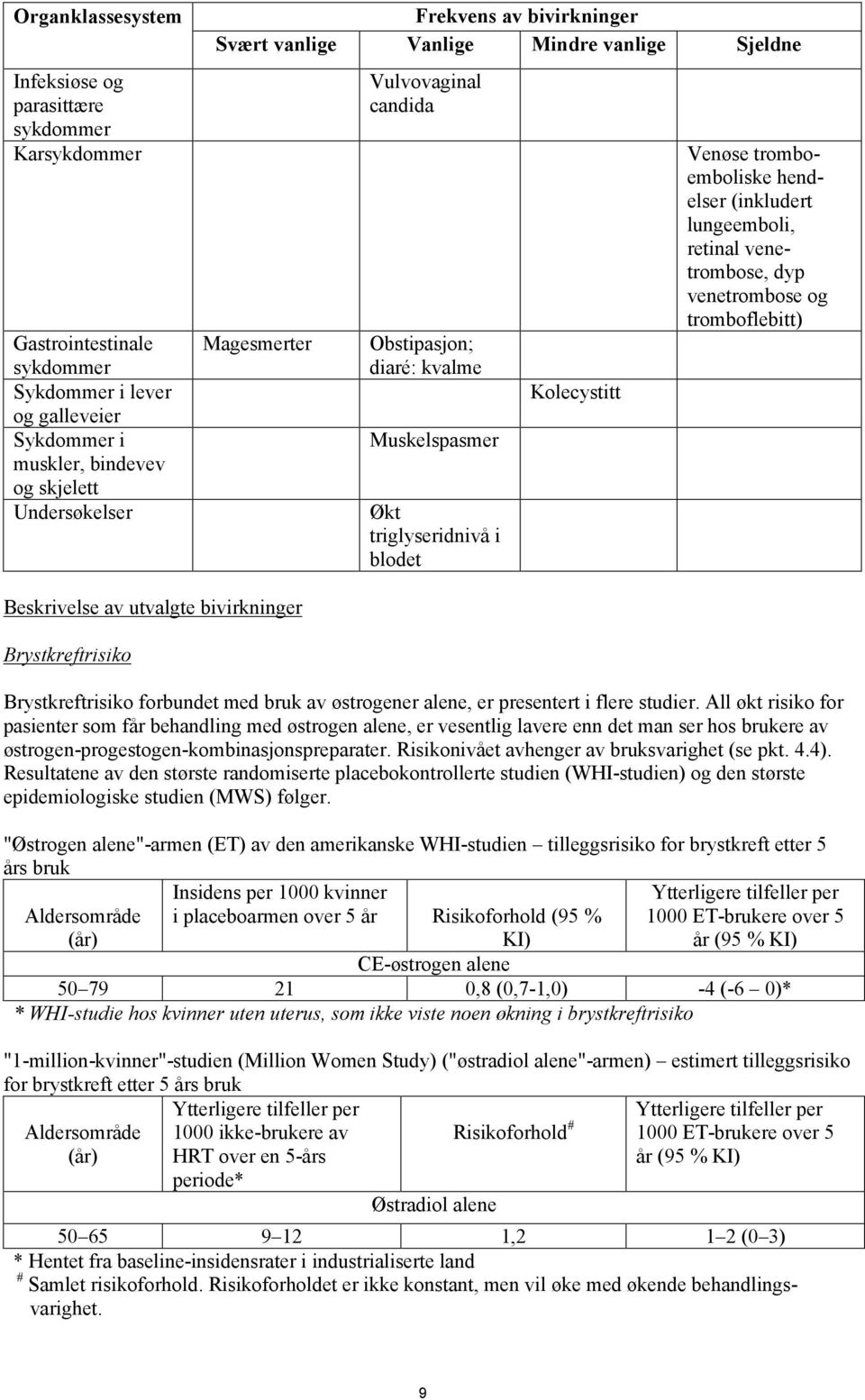 hendelser (inkludert lungeemboli, retinal venetrombose, dyp venetrombose og tromboflebitt) Beskrivelse av utvalgte bivirkninger Brystkreftrisiko Brystkreftrisiko forbundet med bruk av østrogener