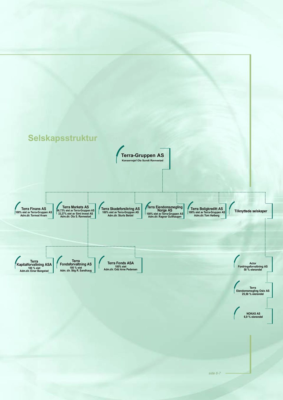 dir. Ragnar Gullhaugen Terra Boligkreditt AS 100% eiet av Terra-Gruppen AS Adm.dir. Tom Høiberg Tilknyttede selskaper Terra Kapitalforvaltning ASA 100 % eiet Adm.dir. Einar Bangstad Terra Fondsforvaltning AS 100 % eiet Adm.