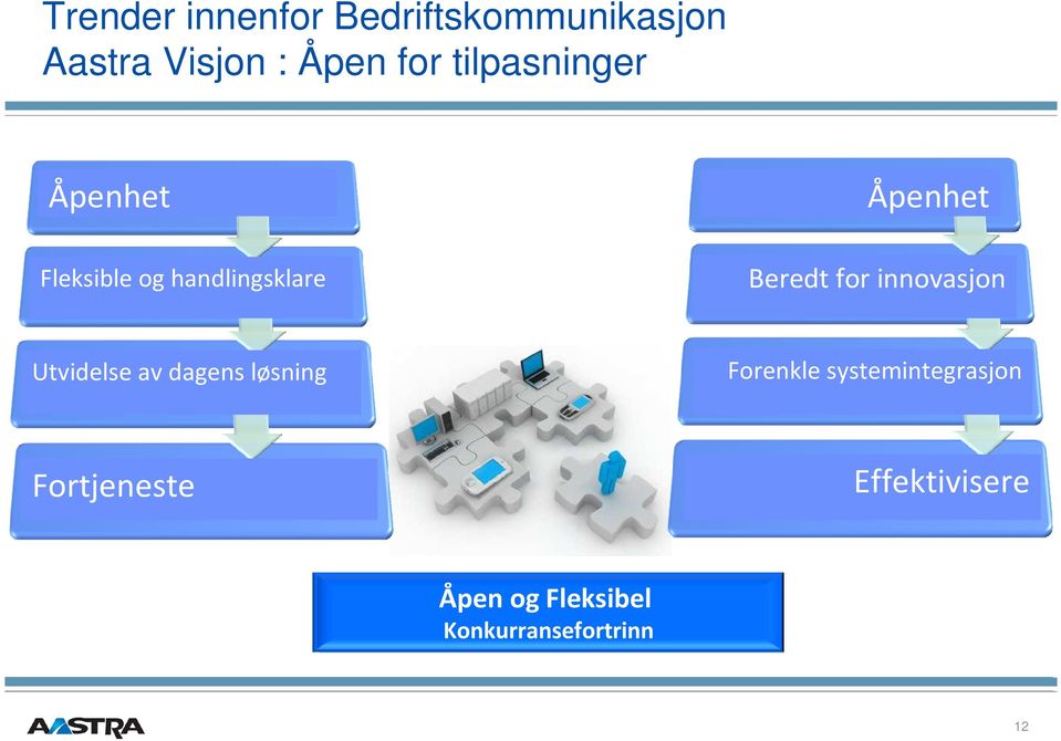 for innovasjon Utvidelse av dagens løsning Forenkle