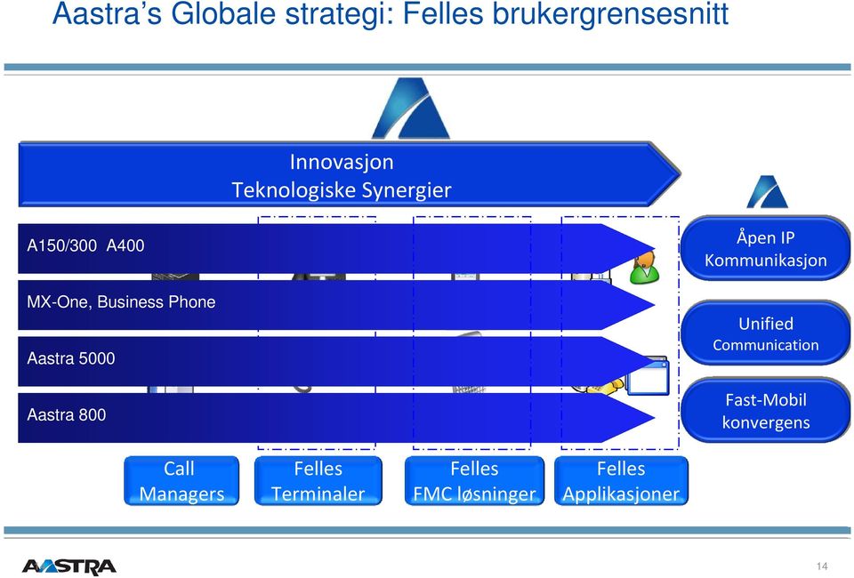 Aastra 800 ÅpenIP Kommunikasjon Unified Communication Fast-Mobil