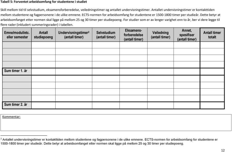 Dette betyr at arbeidsomfanget etter normen skal ligge på mellom 25 og 30 timer per studiepoeng.