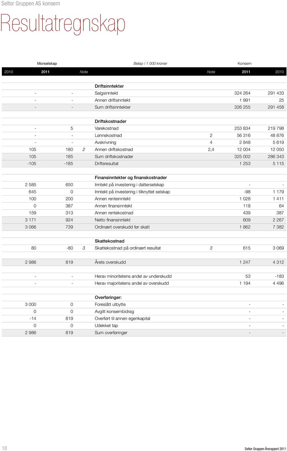 002 286 343-105 -185 Driftsresultat 1 253 5 115 Finansinntekter og finanskostnader 2 585 650 Inntekt på investering i datterselskap - - 645 0 Inntekt på investering i tilknyttet selskap -98 1 179 100