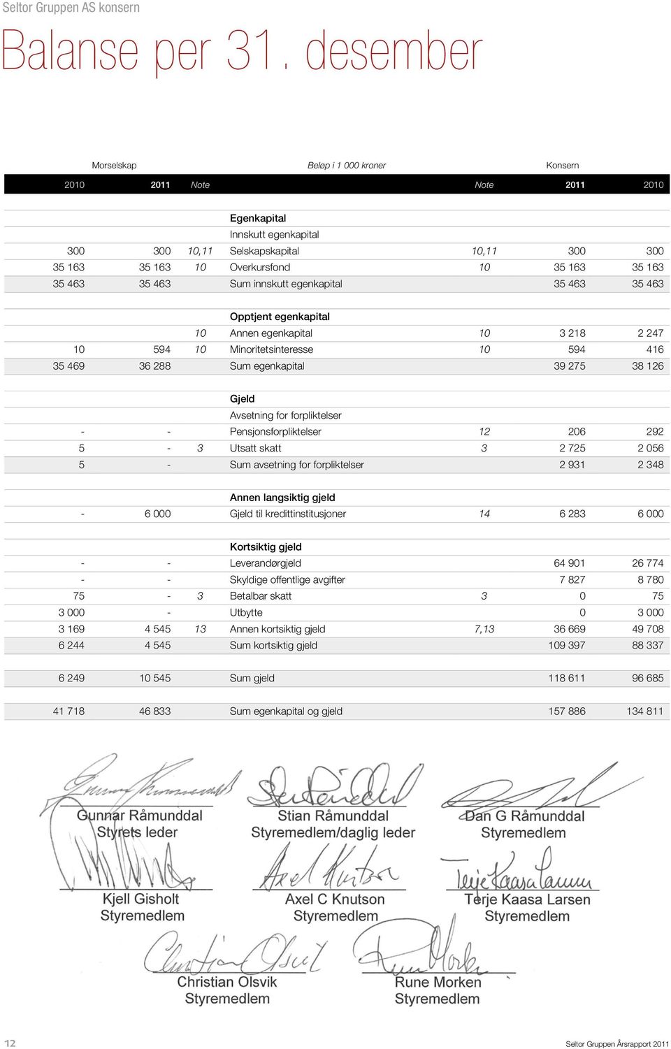 innskutt egenkapital 35 463 35 463 Opptjent egenkapital 10 Annen egenkapital 10 3 218 2 247 10 594 10 Minoritetsinteresse 10 594 416 35 469 36 288 Sum egenkapital 39 275 38 126 Gjeld Avsetning for