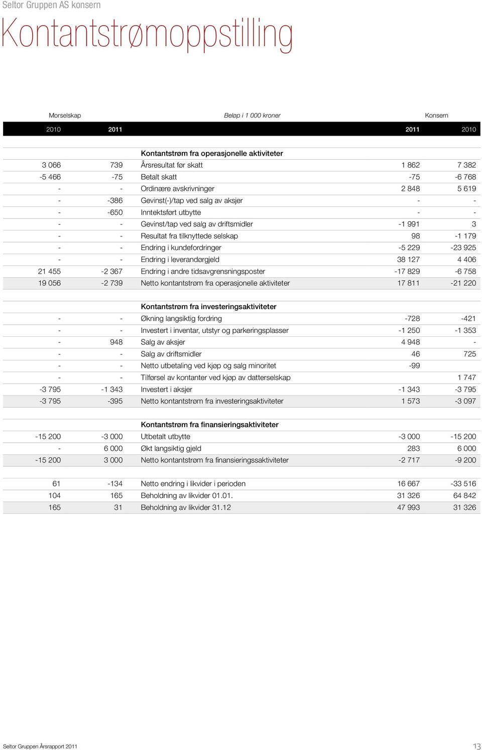 selskap 98-1 179 - - Endring i kundefordringer -5 229-23 925 - - Endring i leverandørgjeld 38 127 4 406 21 455-2 367 Endring i andre tidsavgrensningsposter -17 829-6 758 19 056-2 739 Netto