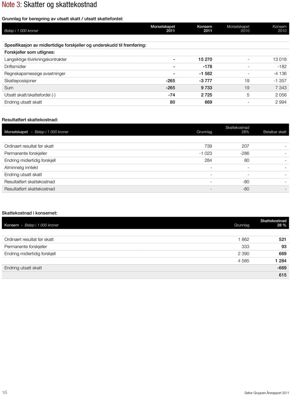 357 Sum -265 9 733 19 7 343 Utsatt skatt/skattefordel (-) -74 2 725 5 2 056 Endring utsatt skatt 80 669-2 994 Resultatført skattekostnad: Morselskapet - Beløp i 1 000 kroner Grunnlag Skattekostnad