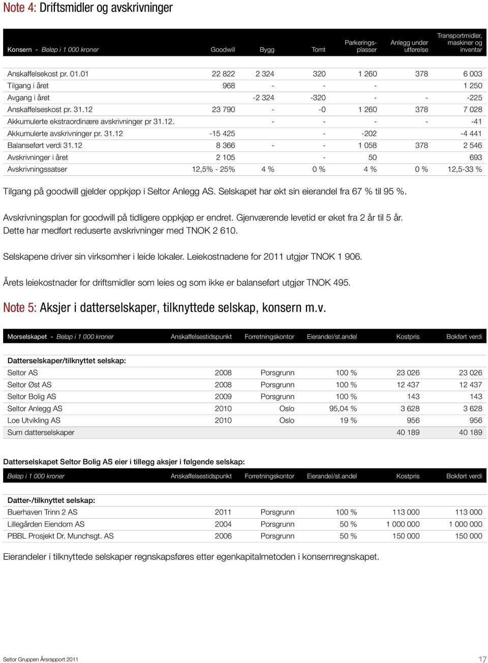 12 23 790 - -0 1 260 378 7 028 Akkumulerte ekstraordinære avskrivninger pr 31.12. - - - - -41 Akkumulerte avskrivninger pr. 31.12-15 425 - -202-4 441 Balanseført verdi 31.