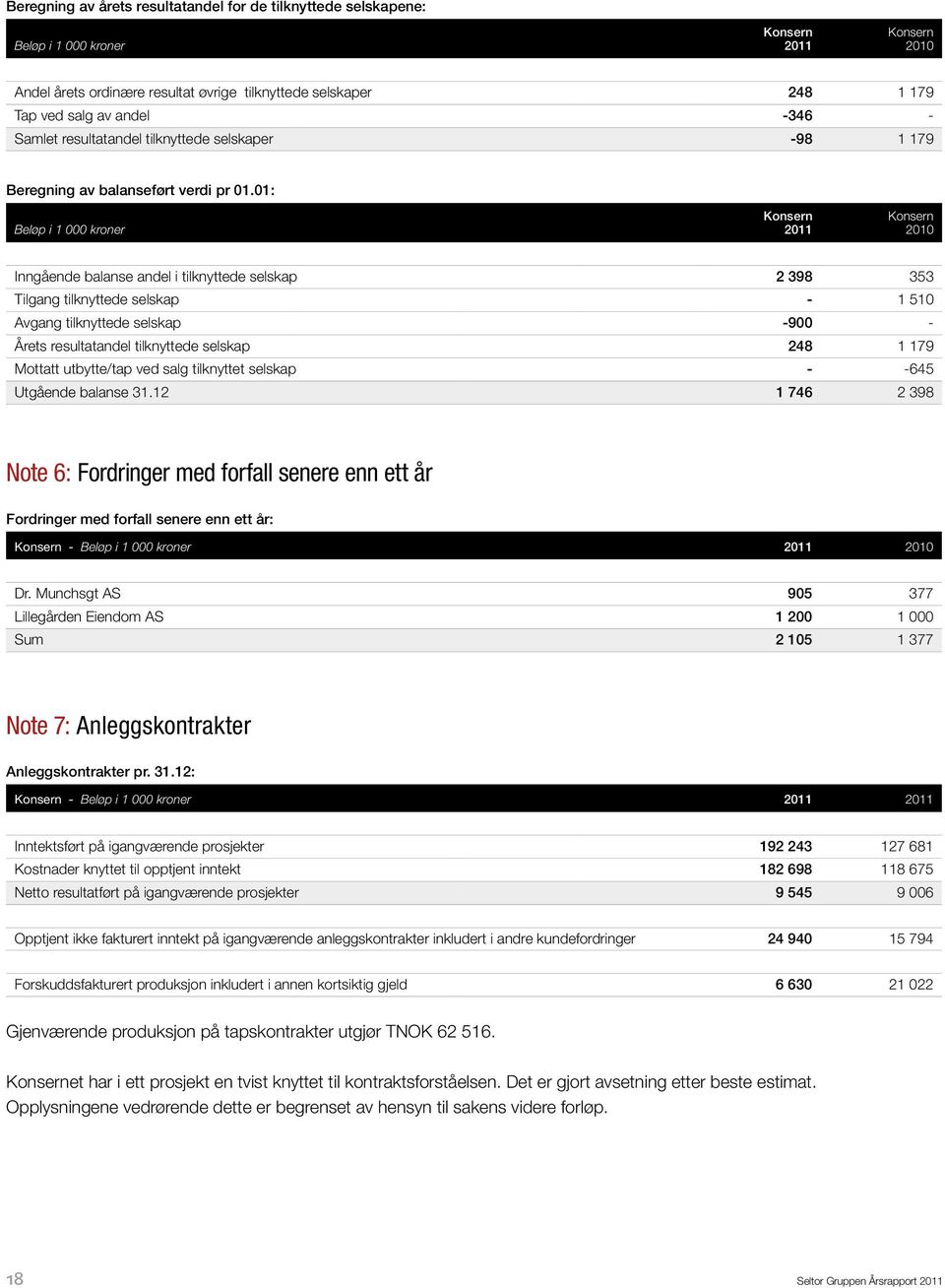 01: Beløp i 1 000 kroner Inngående balanse andel i tilknyttede selskap 2 398 353 Tilgang tilknyttede selskap - 1 510 Avgang tilknyttede selskap -900 - Årets resultatandel tilknyttede selskap 248 1