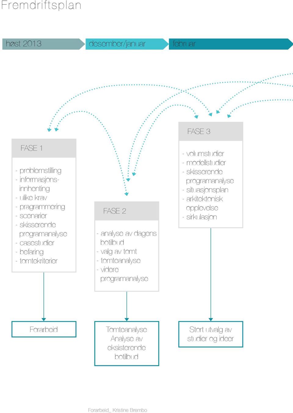 tomteanalyse - videre programanalyse - volumstudier - modellstudier - skisserende programanalyse - situasjonsplan - arkitektonisk