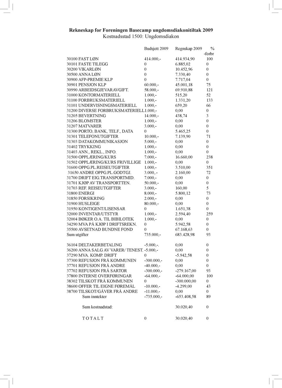910,88 121 31000 KONTORMATERIELL 1.000,- 515,20 52 31100 FORBRUKSMATERIELL 1.000,- 1.331,20 133 31101 UNDERVISNINGSMATERIELL 1.000,- 659,20 66 31200 DIVERSE FORBRUKSMATERIELL1.