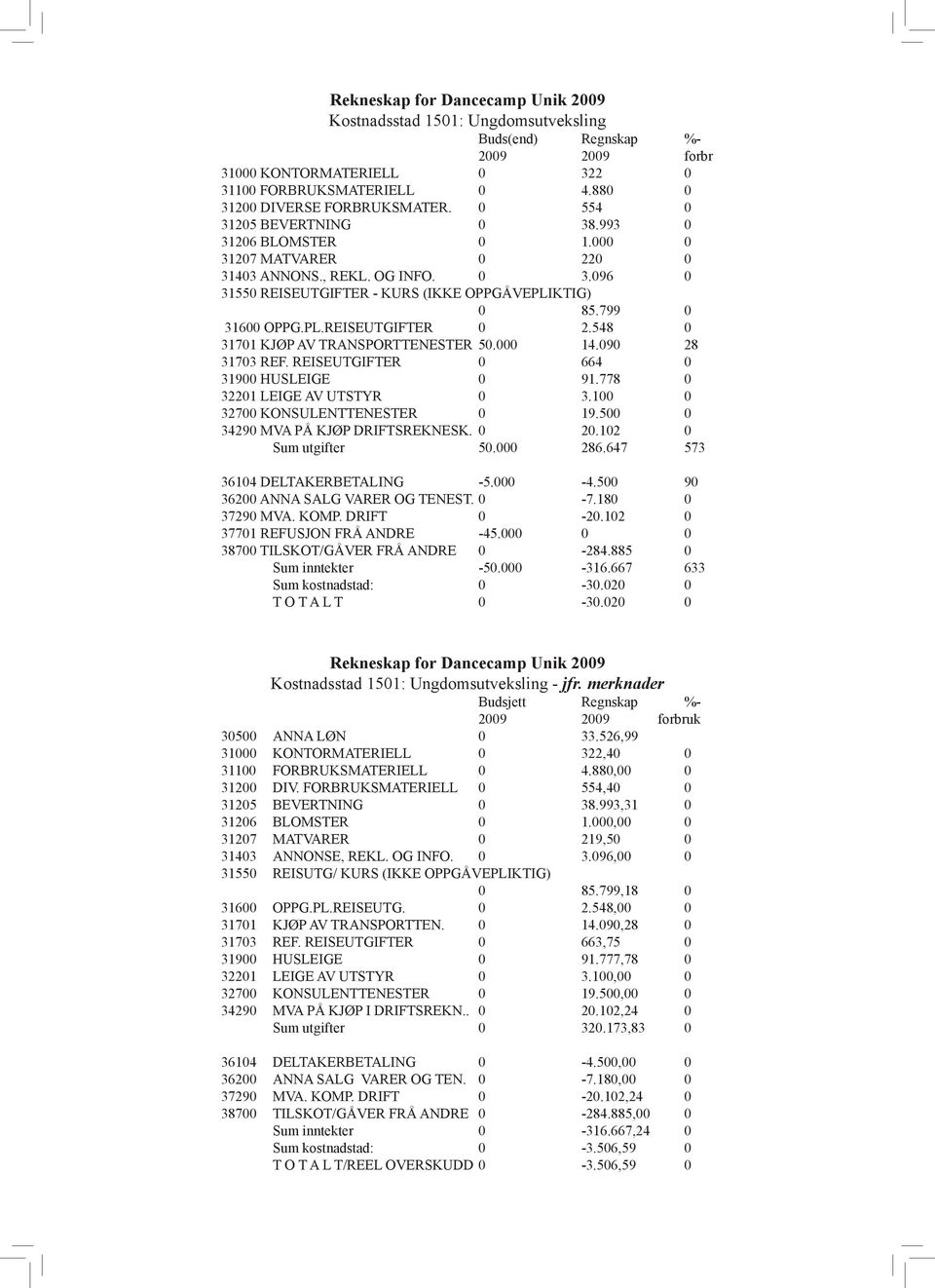799 0 31600 OPPG.PL.REISEUTGIFTER 0 2.548 0 31701 KJØP AV TRANSPORTTENESTER 50.000 14.090 28 31703 REF. REISEUTGIFTER 0 664 0 31900 HUSLEIGE 0 91.778 0 32201 LEIGE AV UTSTYR 0 3.