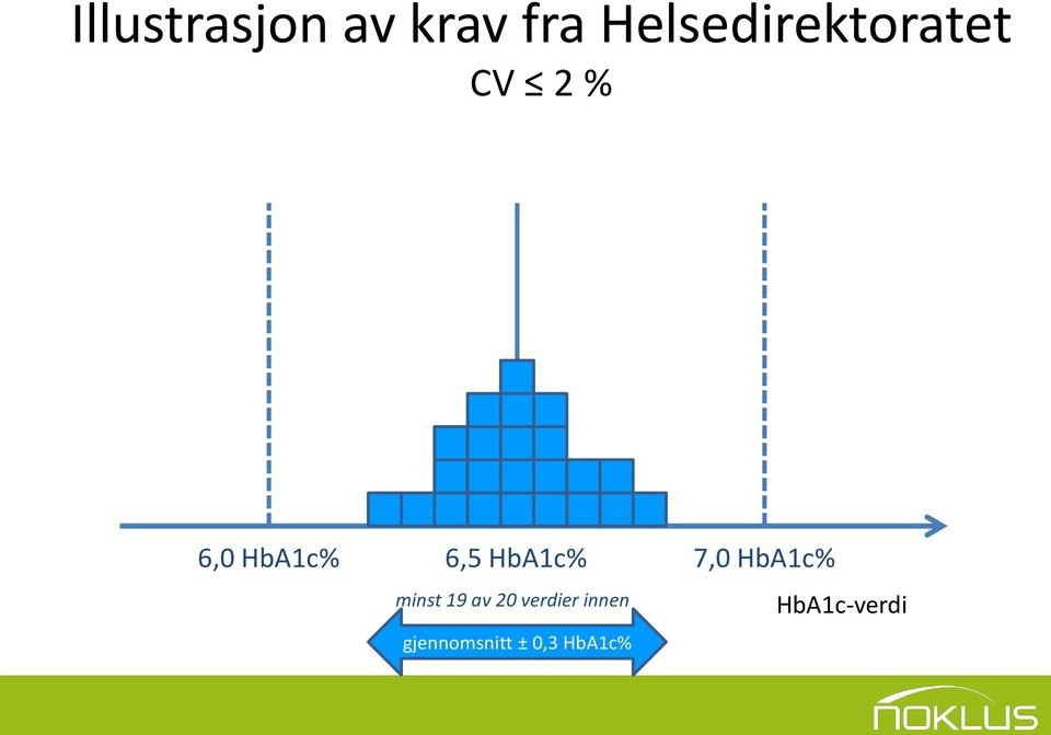 6,5 HbA1c% 7,0 HbA1c% minst 19 av 20