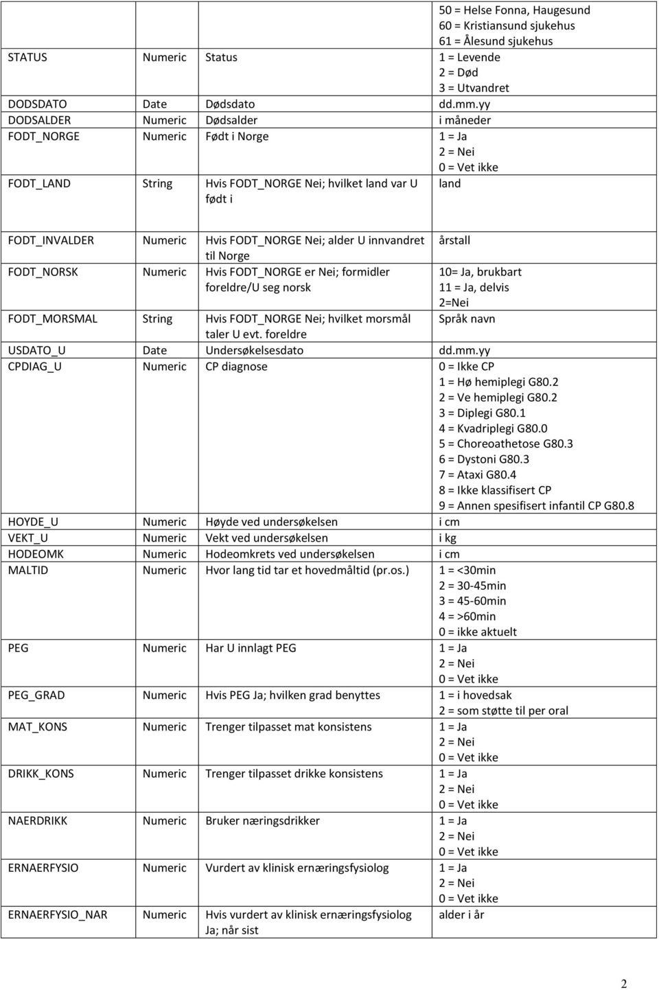 innvandret til Norge FODT_NORSK Numeric Hvis FODT_NORGE er Nei; formidler foreldre/u seg norsk årstall 10= Ja, brukbart 1, delvis 2=Nei Språk navn FODT_MORSMAL String Hvis FODT_NORGE Nei; hvilket