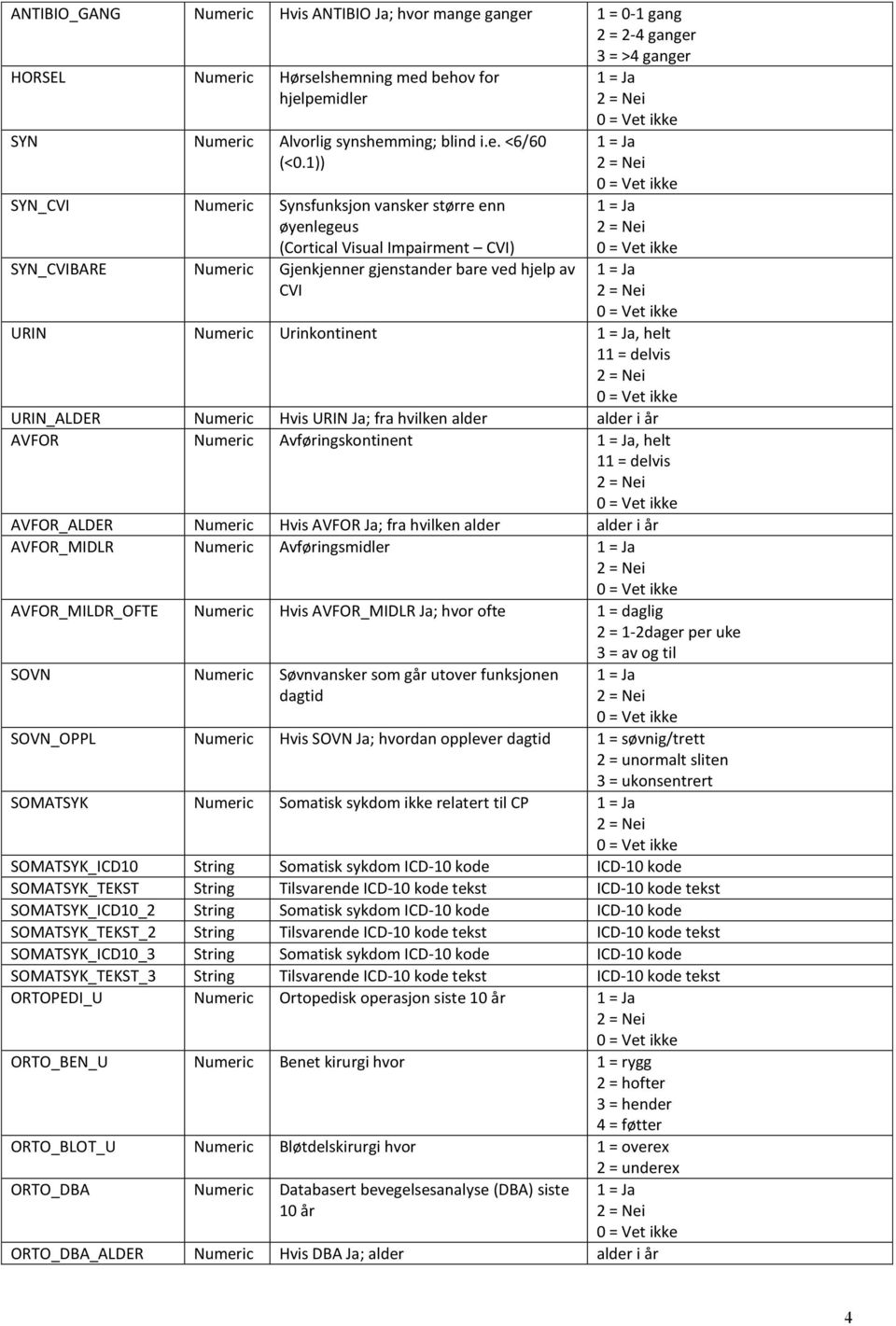 delvis URIN_ALDER Numeric Hvis URIN Ja; fra hvilken alder alder i år AVFOR Numeric Avføringskontinent, helt 11 = delvis AVFOR_ALDER Numeric Hvis AVFOR Ja; fra hvilken alder alder i år AVFOR_MIDLR