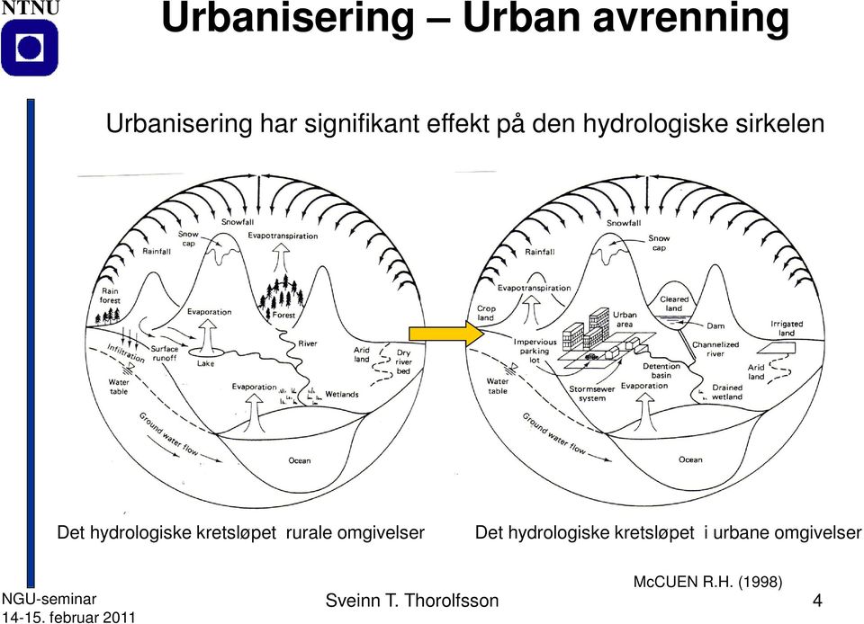 omgivelser Det hydrologiske kretsløpet i urbane omgivelser