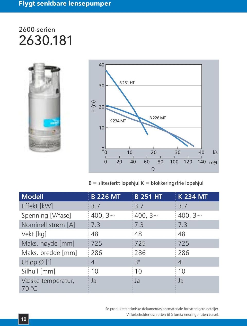 blokkeringsfrie løpehjul Modell B 226 MT B 251 HT K 234 MT Effekt [kw] 3.7 3.