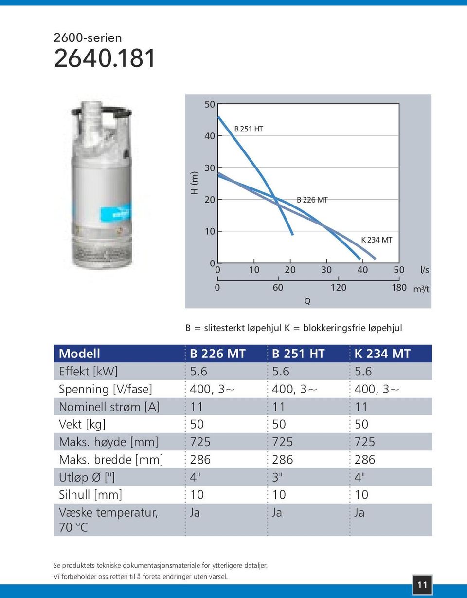 blokkeringsfrie løpehjul Modell B 226 MT B 251 HT K 234 MT Effekt [kw] 5.6 5.