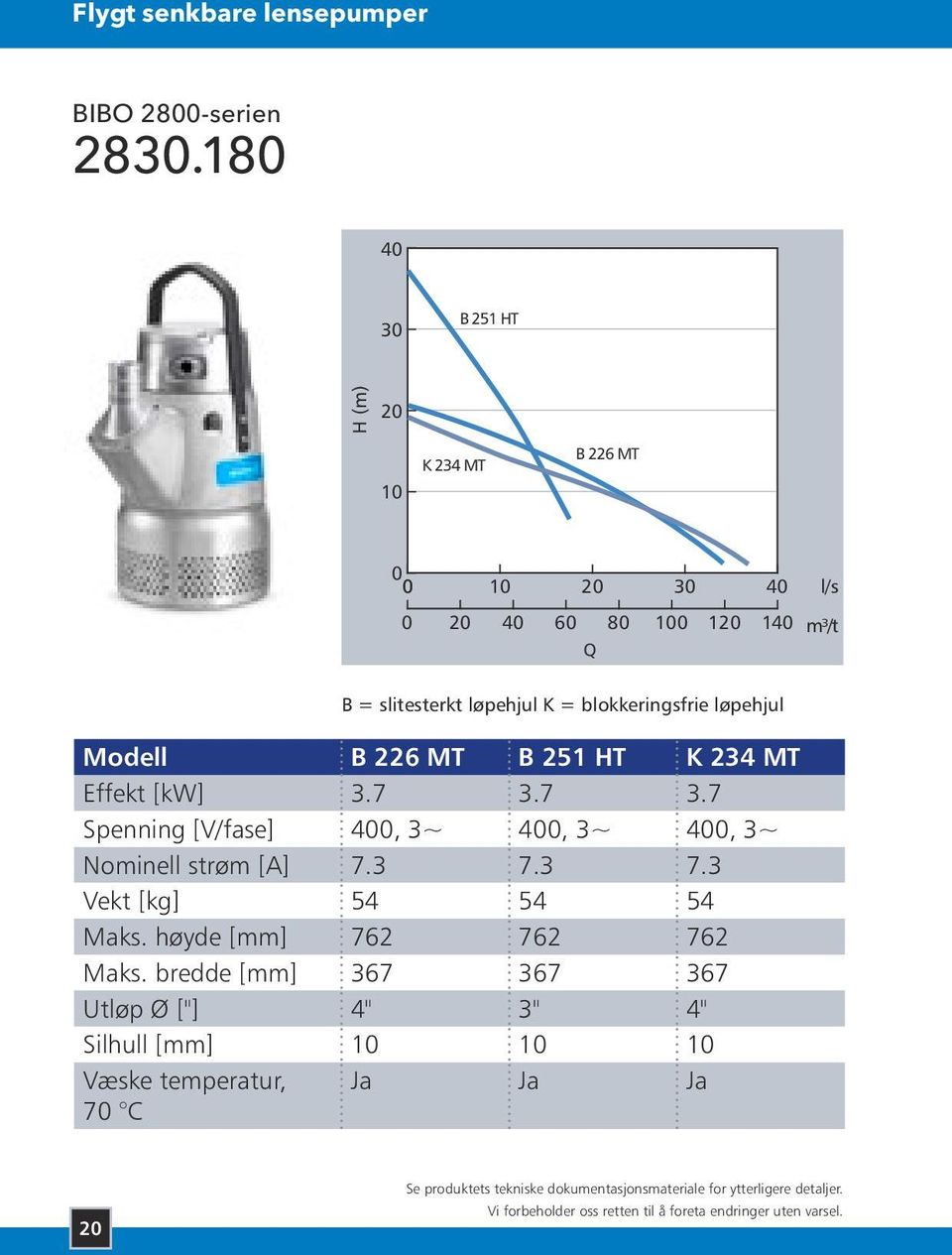 blokkeringsfrie løpehjul Modell B 226 MT B 251 HT K 234 MT Effekt [kw] 3.7 3.