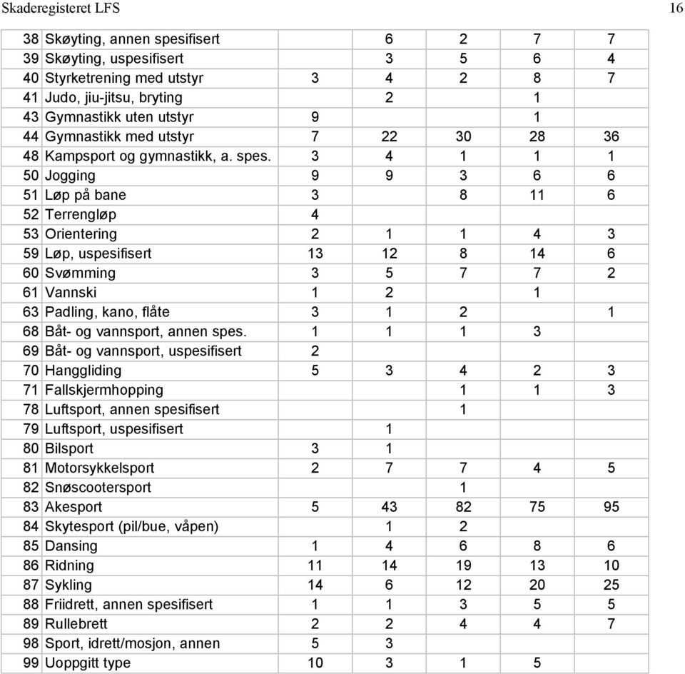 3 4 1 1 1 50 Jogging 9 9 3 6 6 51 Løp på bane 3 8 11 6 52 Terrengløp 4 53 Orientering 2 1 1 4 3 59 Løp, uspesifisert 13 12 8 14 6 60 Svømming 3 5 7 7 2 61 Vannski 1 2 1 63 Padling, kano, flåte 3 1 2