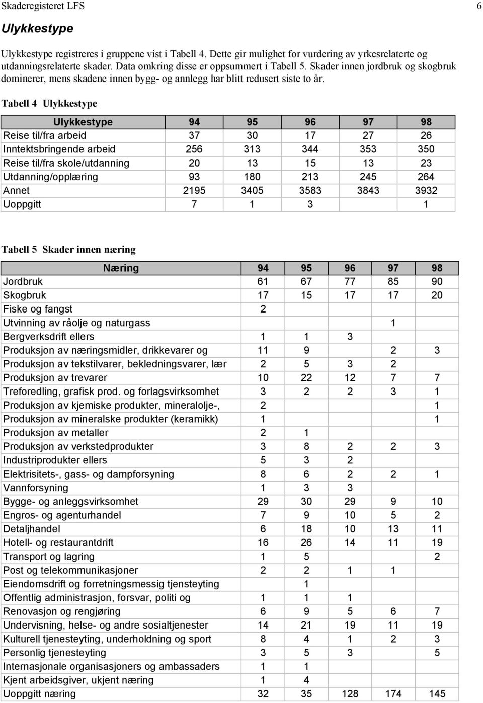 Tabell 4 Ulykkestype Ulykkestype 94 95 96 97 98 Reise til/fra arbeid 37 30 17 27 26 Inntektsbringende arbeid 256 313 344 353 350 Reise til/fra skole/utdanning 20 13 15 13 23 Utdanning/opplæring 93