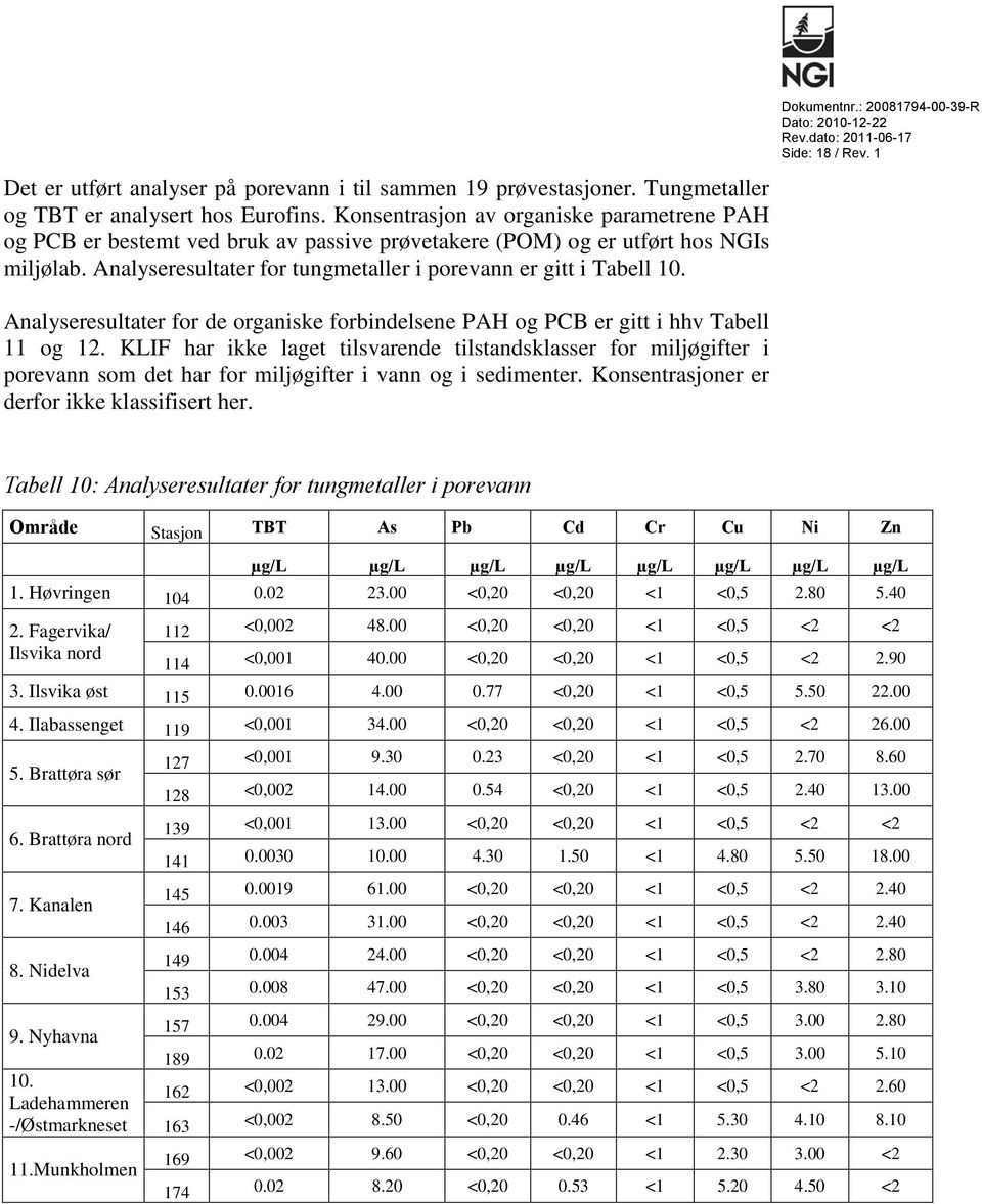 Analyseresultater for de organiske forbindelsene PAH og PCB er gitt i hhv Tabell 11 og 12.