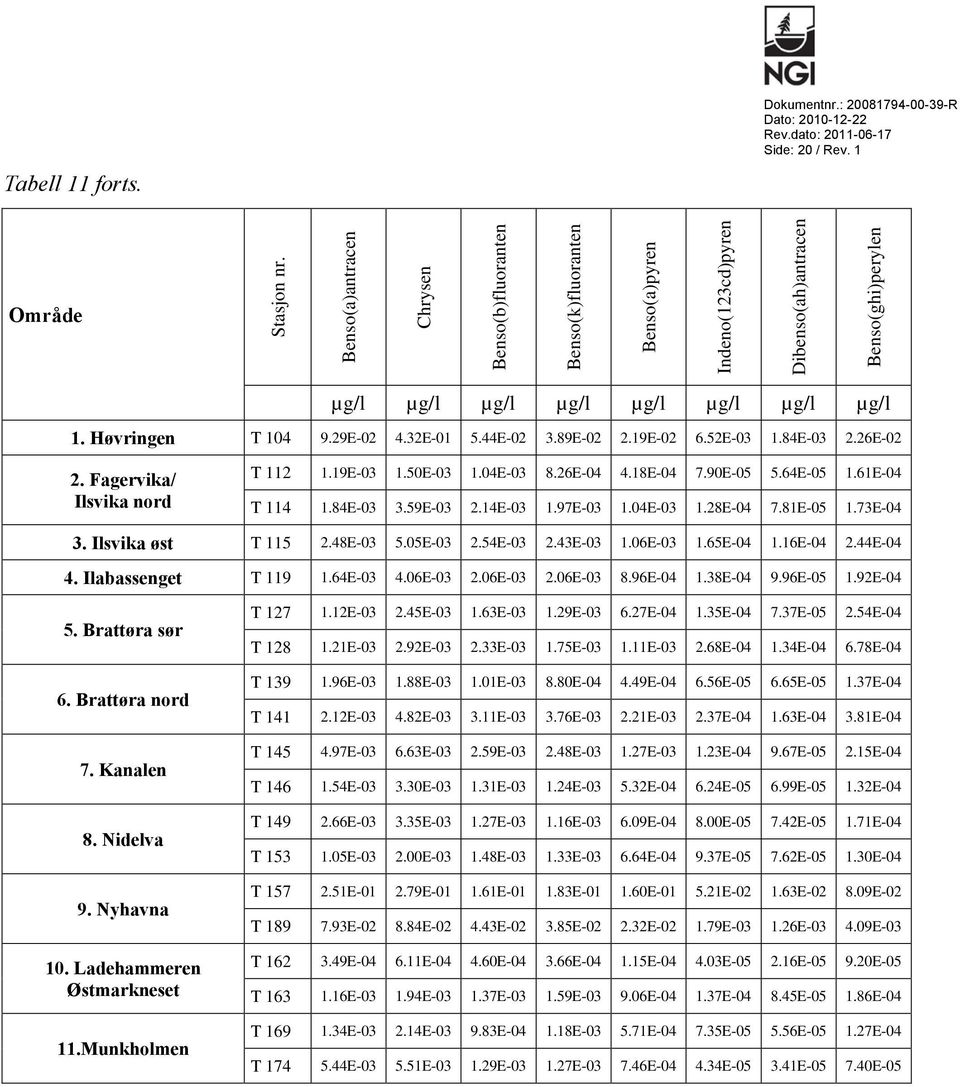 29E-02 4.32E-01 5.44E-02 3.89E-02 2.19E-02 6.52E-03 1.84E-03 2.26E-02 2. Fagervika/ Ilsvika nord T 112 1.19E-03 1.50E-03 1.04E-03 8.26E-04 4.18E-04 7.90E-05 5.64E-05 1.61E-04 T 114 1.84E-03 3.