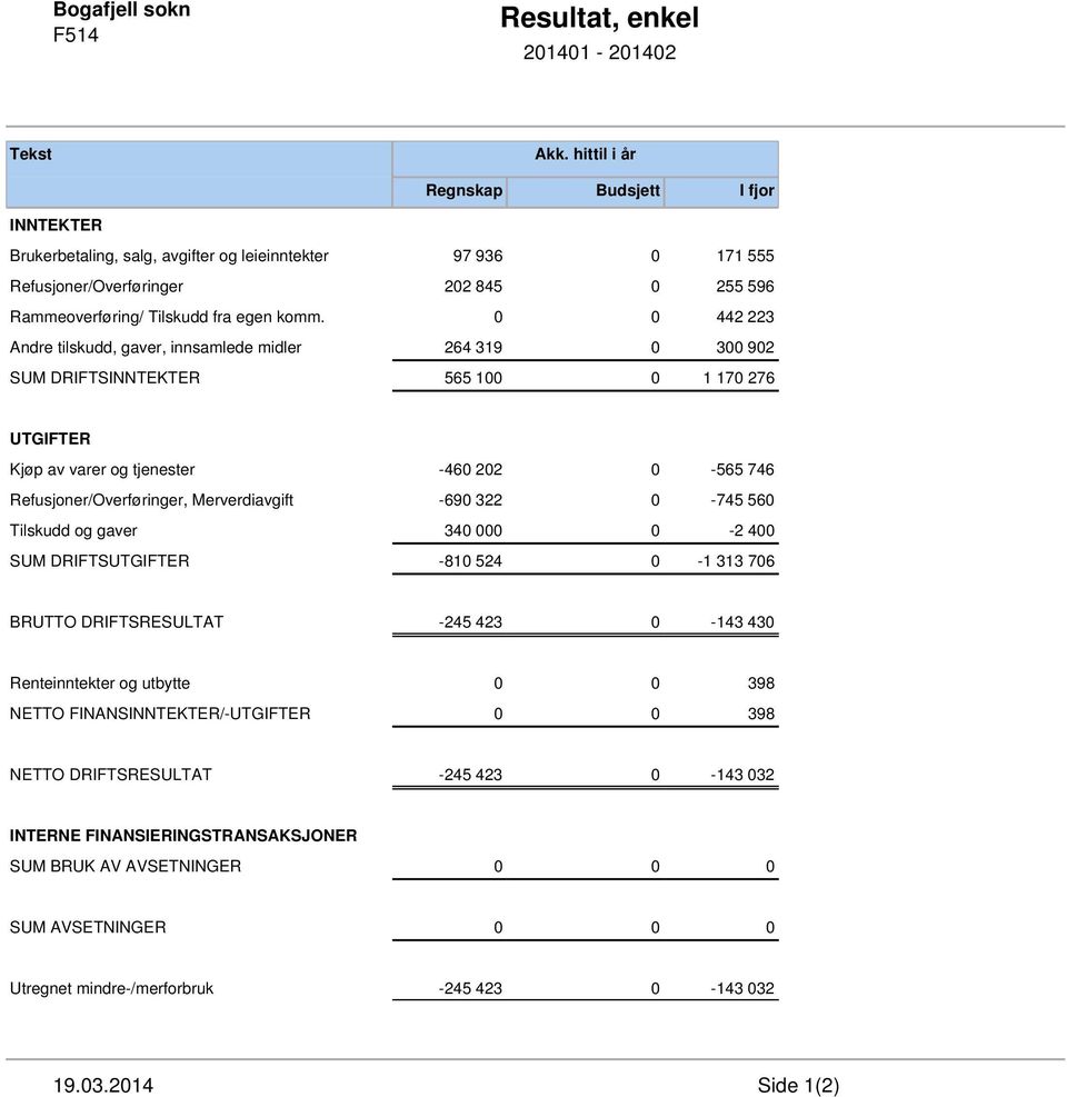 0 0 442 223 Andre tilskudd, gaver, innsamlede midler 264 319 0 300 902 SUM DRIFTSINNTEKTER 565 100 0 1 170 276 UTGIFTER Kjøp av varer og tjenester -460 202 0-565 746 Refusjoner/Overføringer,