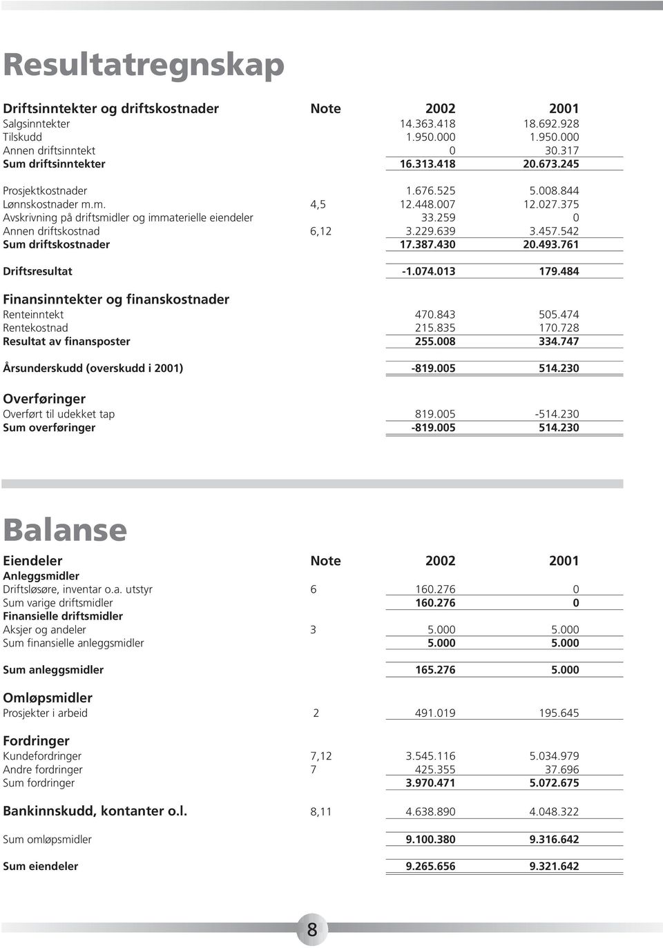 542 Sum driftskostnader 17.387.430 20.493.761 Driftsresultat -1.074.013 179.484 Finansinntekter og finanskostnader Renteinntekt 470.843 505.474 Rentekostnad 215.835 170.