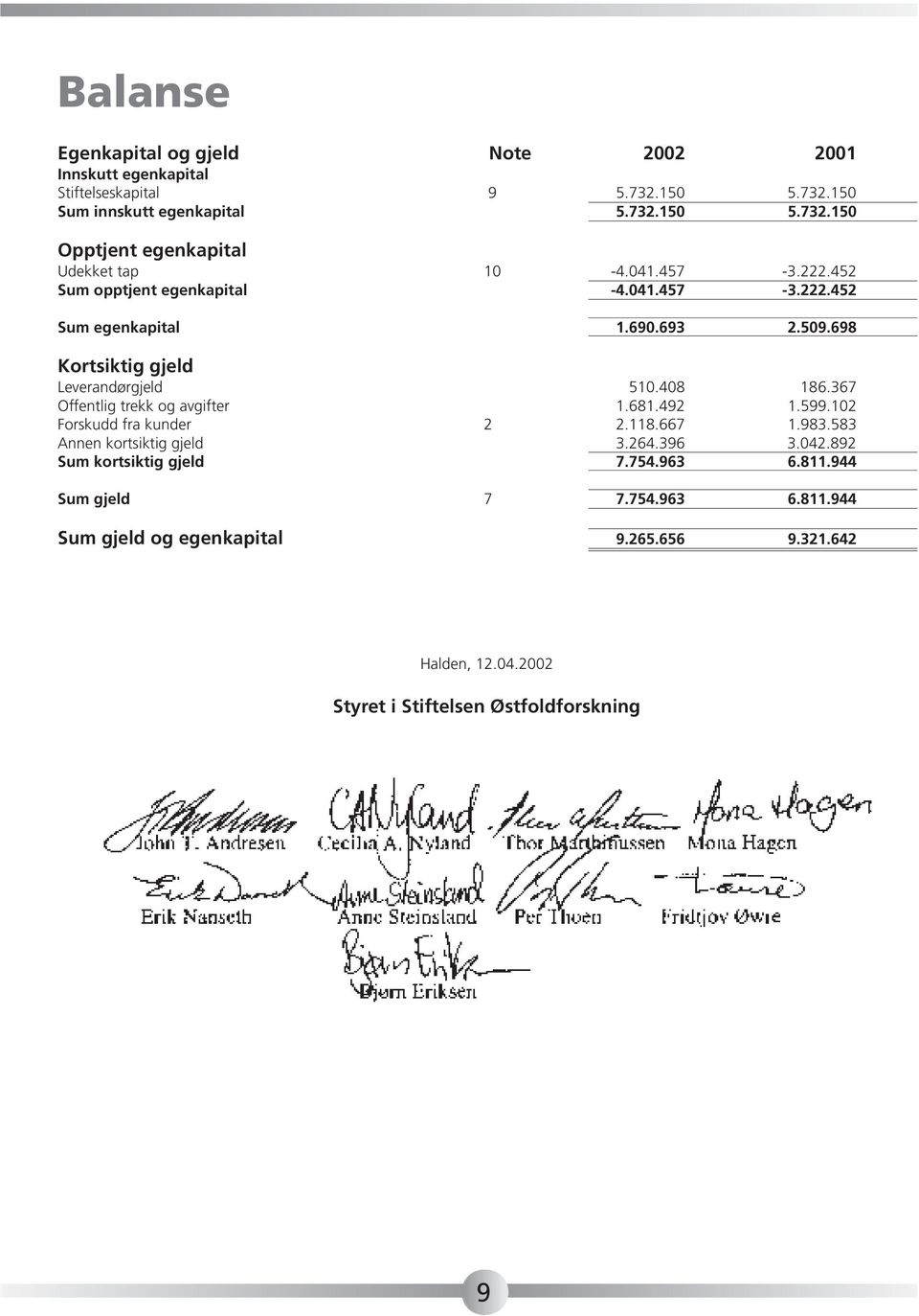 367 Offentlig trekk og avgifter 1.681.492 1.599.102 Forskudd fra kunder 2 2.118.667 1.983.583 Annen kortsiktig gjeld 3.264.396 3.042.892 Sum kortsiktig gjeld 7.