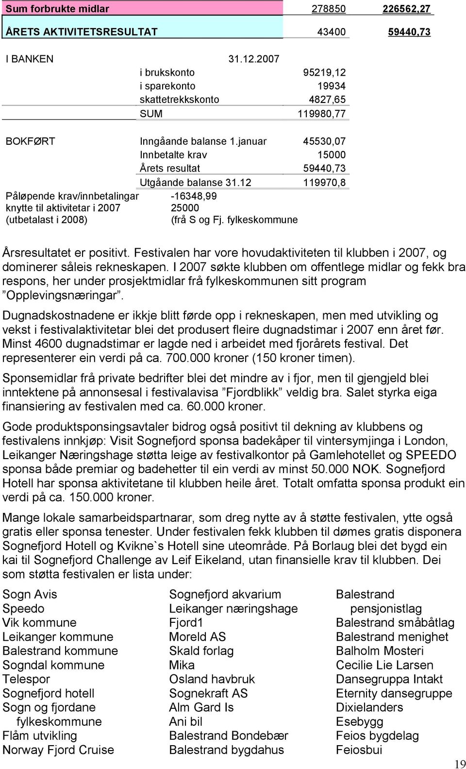 12 119970,8 Påløpende krav/innbetalingar knytte til aktivitetar i 2007 (utbetalast i 2008) -16348,99 25000 (frå S og Fj. fylkeskommune Årsresultatet er positivt.