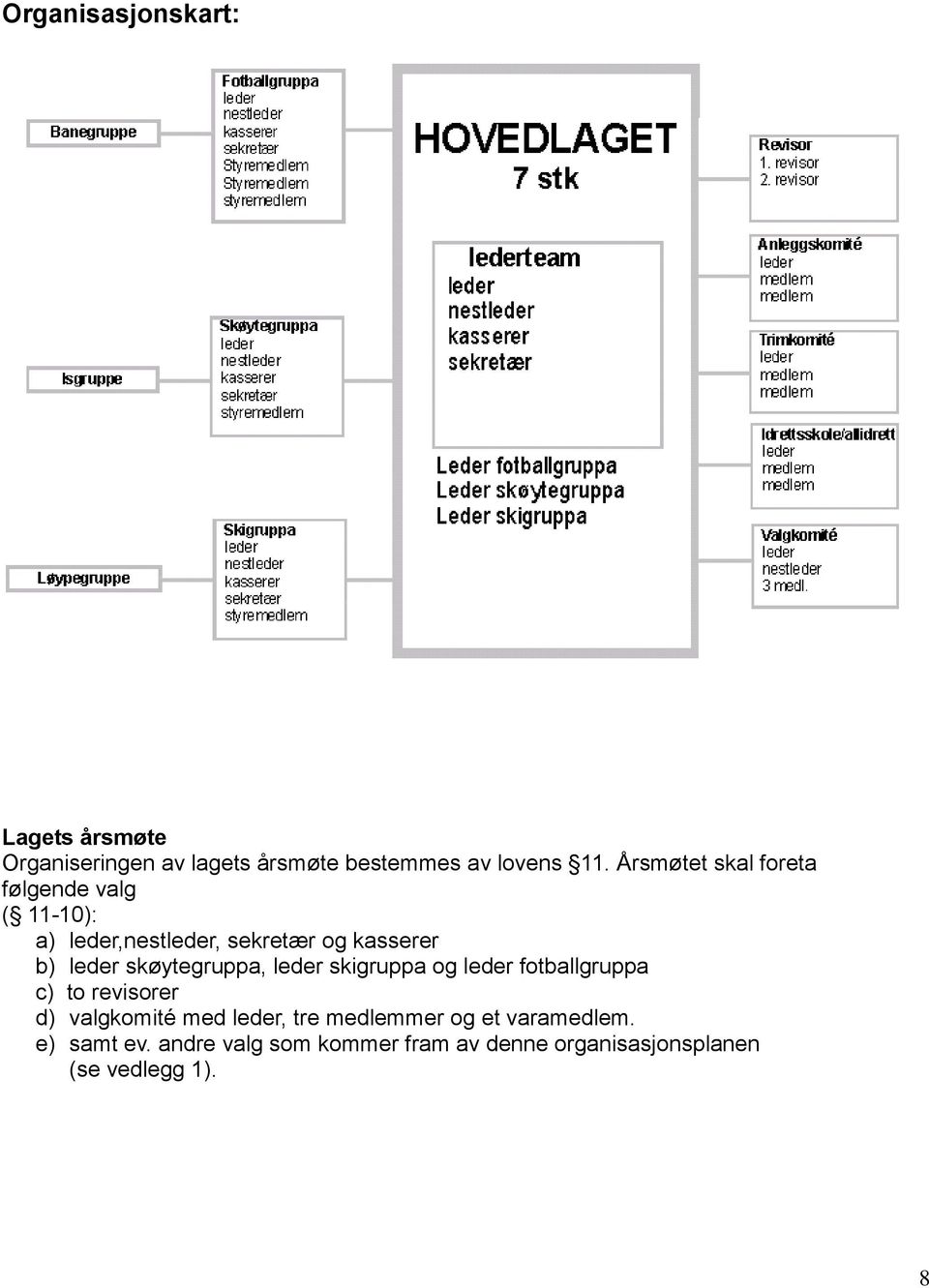 skøytegruppa, leder skigruppa og leder fotballgruppa c) to revisorer d) valgkomité med leder, tre