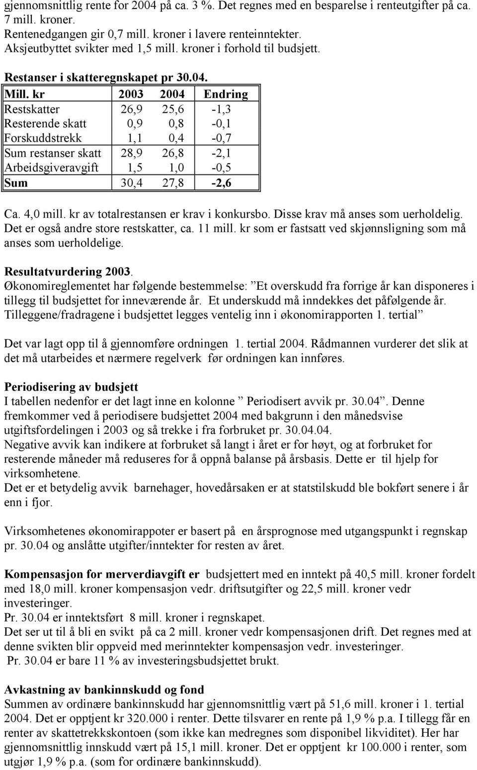 kr 2003 2004 Endring Restskatter 26,9 25,6-1,3 Resterende skatt 0,9 0,8-0,1 Forskuddstrekk 1,1 0,4-0,7 Sum restanser skatt 28,9 26,8-2,1 Arbeidsgiveravgift 1,5 1,0-0,5 Sum 30,4 27,8-2,6 Ca. 4,0 mill.