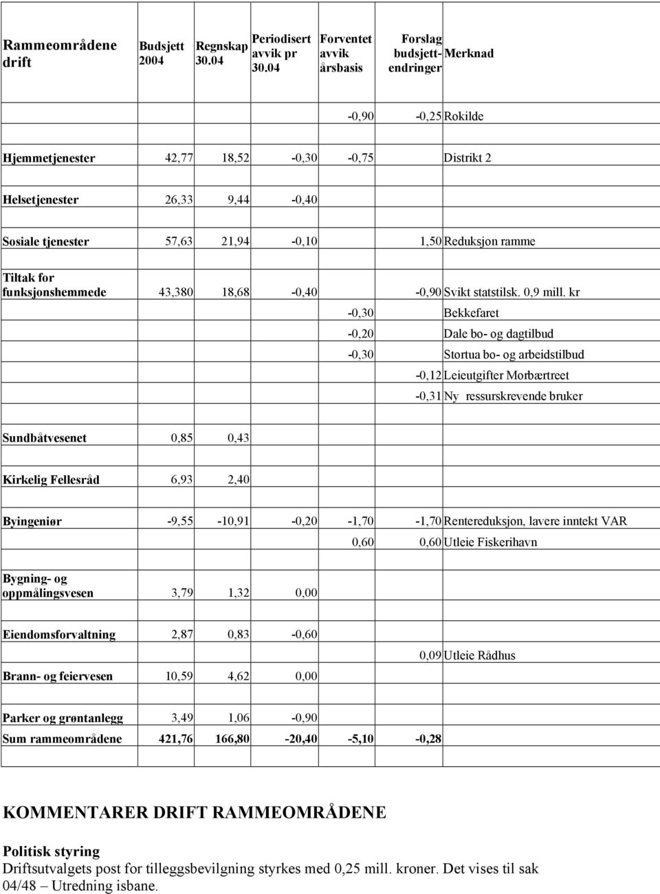 1,50 Reduksjon ramme Tiltak for funksjonshemmede 43,380 18,68-0,40-0,90 Svikt statstilsk. 0,9 mill.