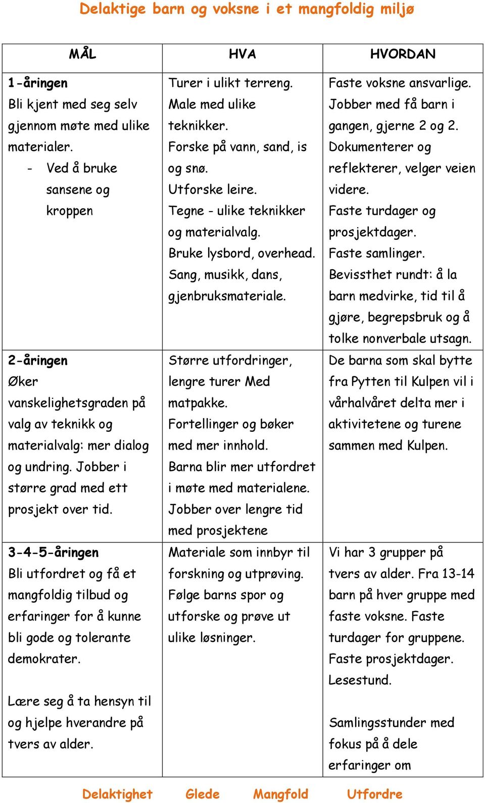 3-4-5-åringen Bli utfordret og få et mangfoldig tilbud og erfaringer for å kunne bli gode og tolerante demokrater. Lære seg å ta hensyn til og hjelpe hverandre på tvers av alder.