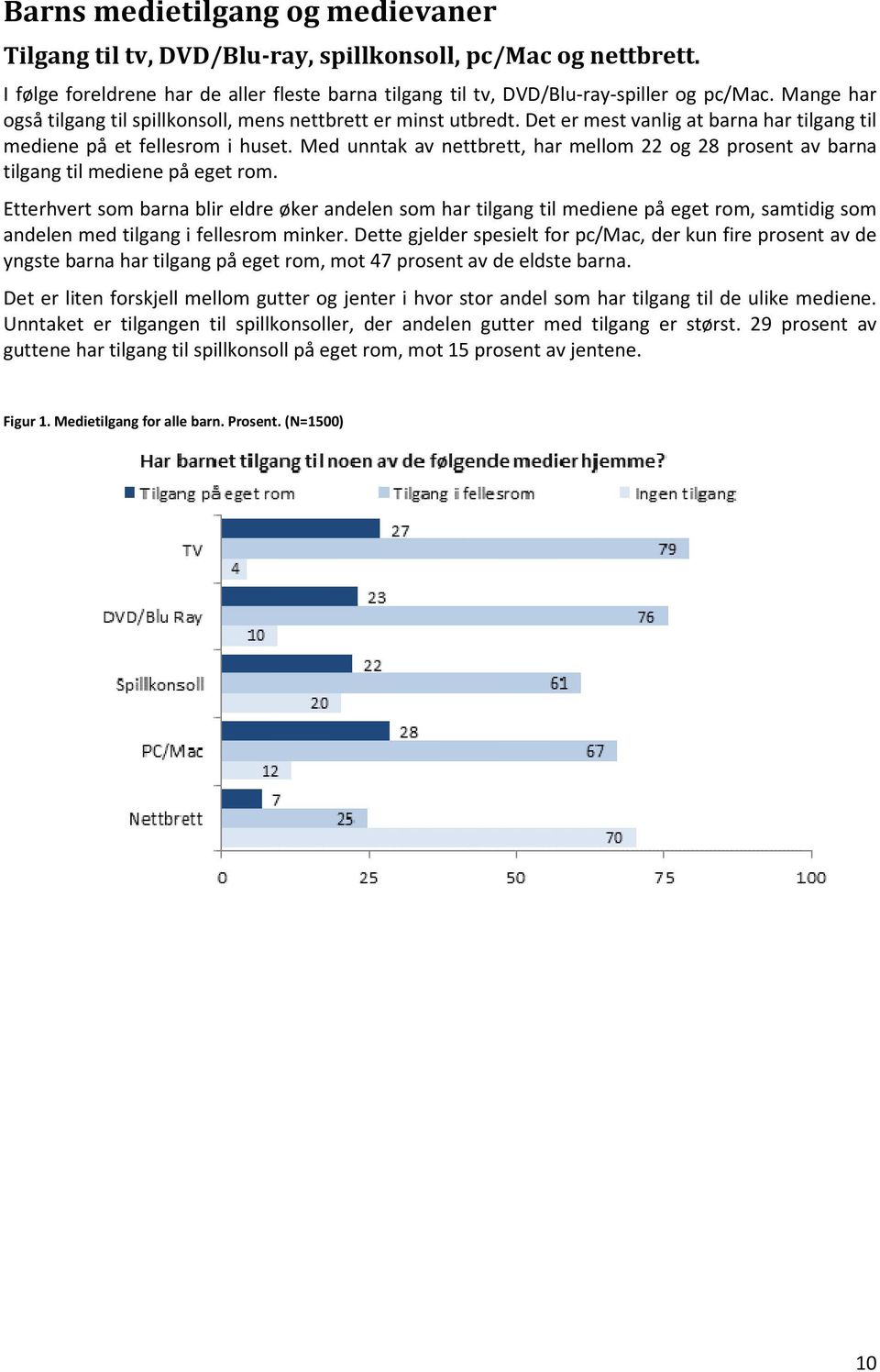 Med unntak av nettbrett, har mellom og prosent av barna tilgang til mediene på eget rom.