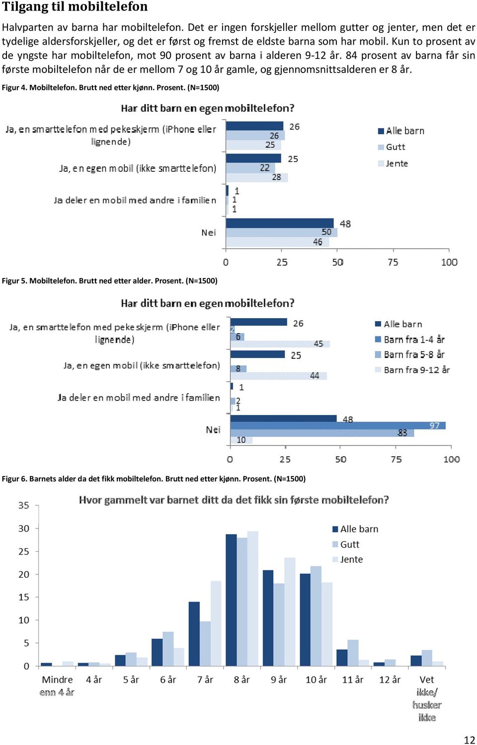 Kun to prosent av de yngste har mobiltelefon, mot 90 prosent av barna i alderen 9- år.