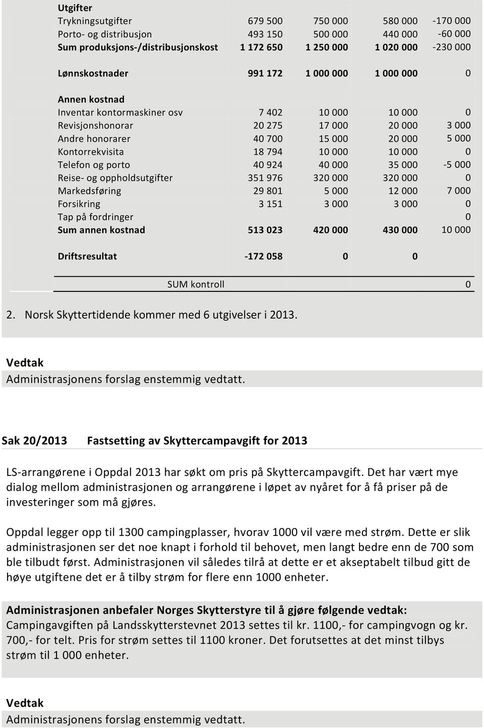 794 10 000 10 000 0 Telefon og porto 40 924 40 000 35 000 5 000 Reise og oppholdsutgifter 351 976 320 000 320 000 0 Markedsføring 29 801 5 000 12 000 7 000 Forsikring 3 151 3 000 3 000 0 Tap på