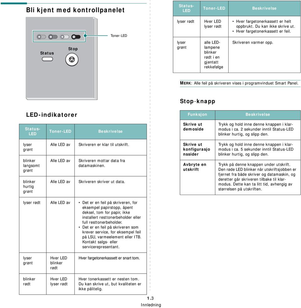 Stop-knapp LED-indikatorer Funksjon Beskrivelse Status- LED Toner-LED Beskrivelse Skrive ut demoside Trykk og hold inne denne knappen i klarmodus i ca.