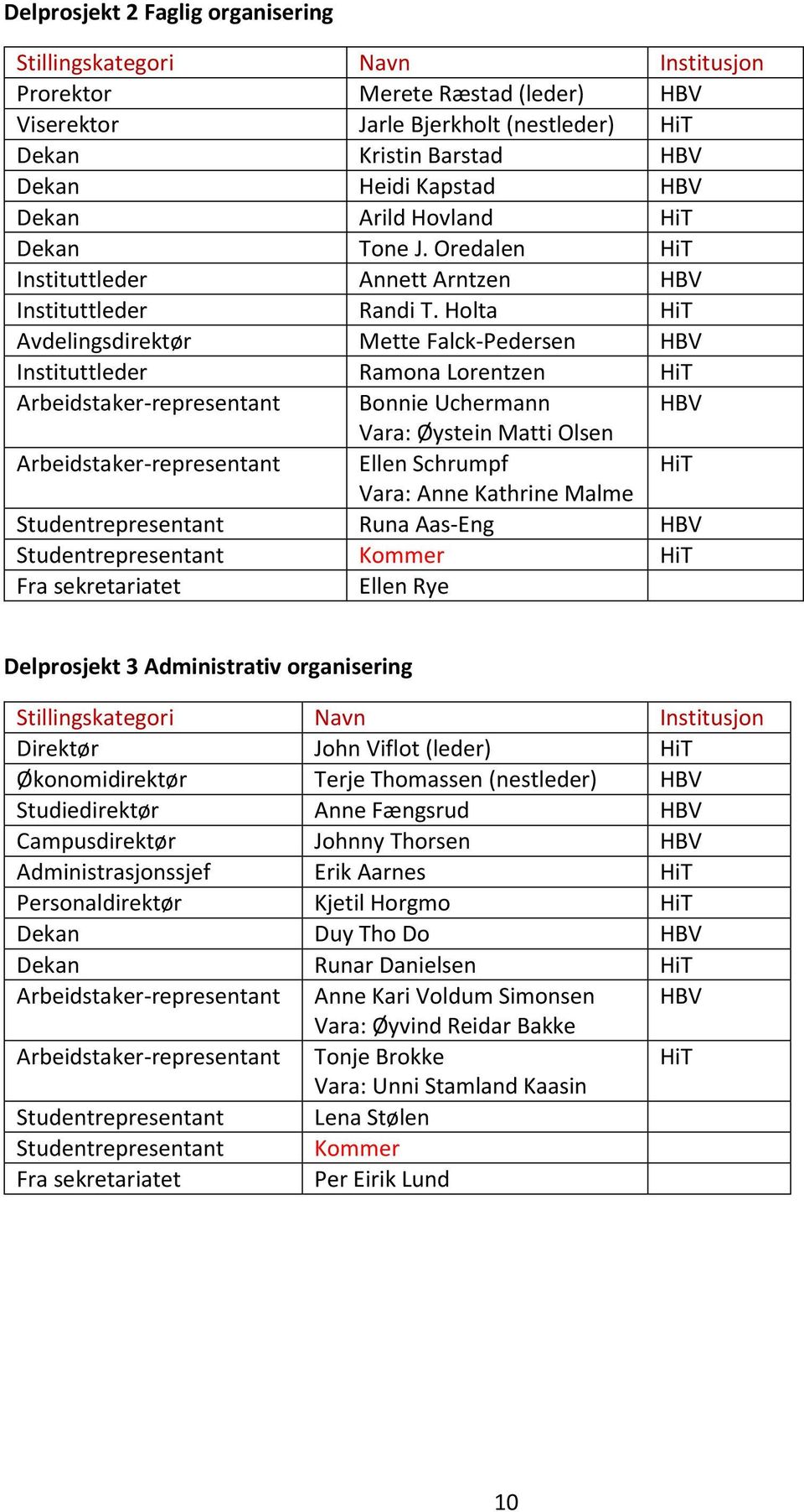 Hlta HiT Avdelingsdirektør Mette Falck-Pedersen HBV Instituttleder Ramna Lrentzen HiT Arbeidstaker-representant Bnnie Uchermann HBV Vara: Øystein Matti Olsen Arbeidstaker-representant Ellen Schrumpf