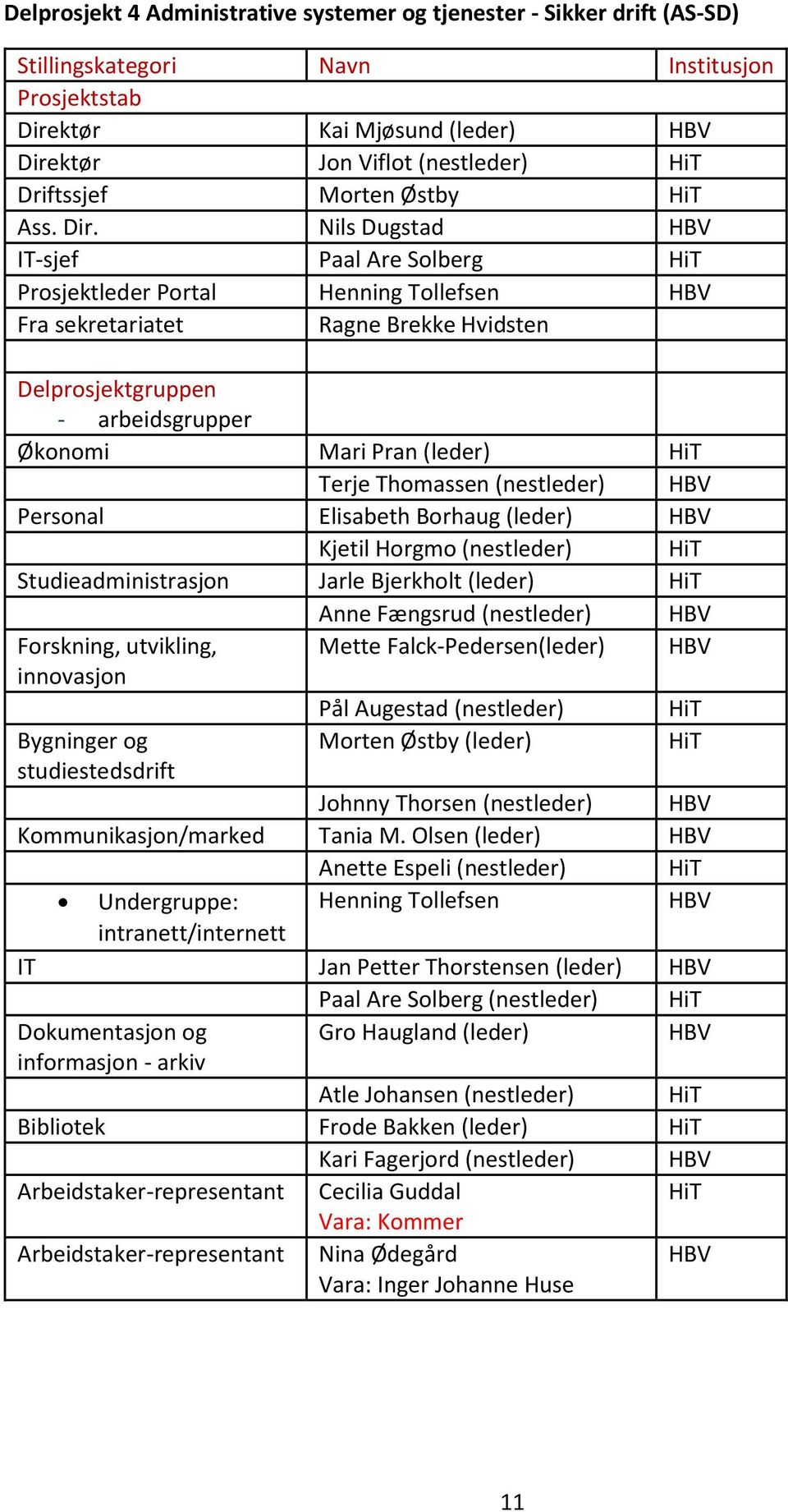 Nils Dugstad HBV IT-sjef Paal Are Slberg HiT Prsjektleder Prtal Henning Tllefsen HBV Fra sekretariatet Ragne Brekke Hvidsten Delprsjektgruppen - arbeidsgrupper Øknmi Mari Pran (leder) HiT Terje