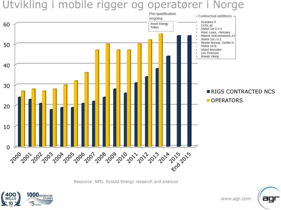 RIGS CONTRACTED NCS OPERATORS 10 0