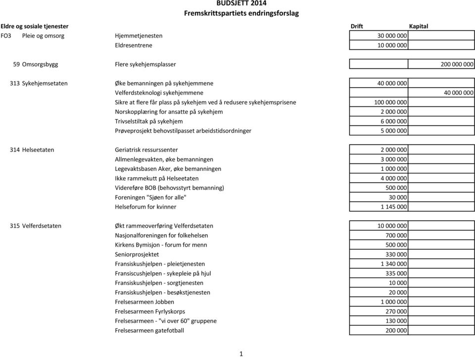 Trivselstiltak på sykehjem 6 000 000 Prøveprosjekt behovstilpasset arbeidstidsordninger 5 000 000 314 Helseetaten Geriatrisk ressurssenter 2 000 000 Allmenlegevakten, øke bemanningen 3 000 000