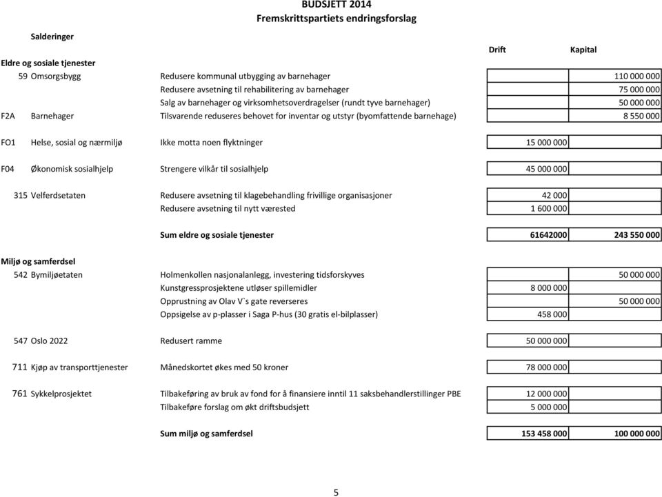 sosial og nærmiljø Ikke motta noen flyktninger 15 000 000 F04 Økonomisk sosialhjelp Strengere vilkår til sosialhjelp 45 000 000 315 Velferdsetaten Redusere avsetning til klagebehandling frivillige