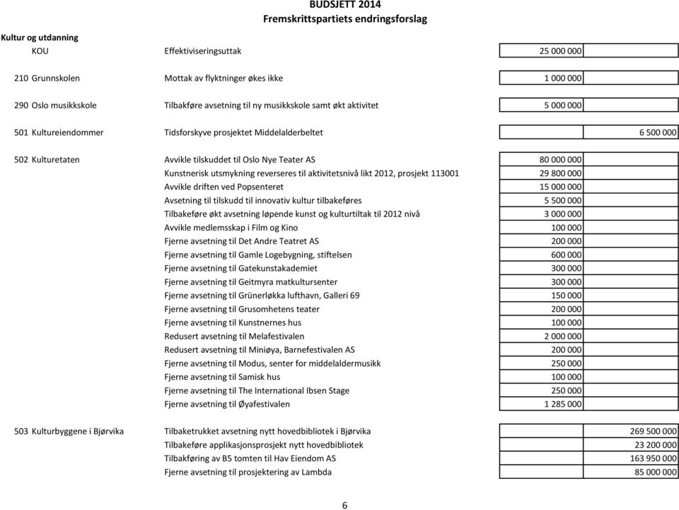 til aktivitetsnivå likt 2012, prosjekt 113001 29 800 000 Avvikle driften ved Popsenteret 15 000 000 Avsetning til tilskudd til innovativ kultur tilbakeføres 5 500 000 Tilbakeføre økt avsetning