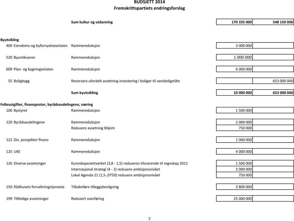 byrådsavdelingene, næring 100 Bystyret Rammereduksjon 1 500 000 120 Byrådsavdelingene Rammereduksjon 2 000 000 Redusere avsetning Mipim 750 000 122 Div.