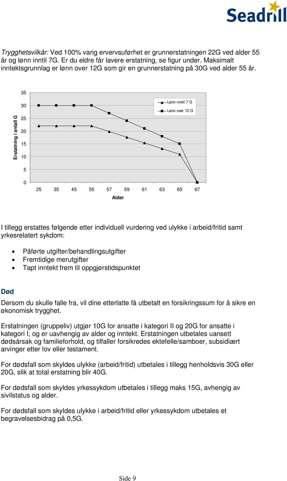 35 Erstatning i antall G 30 25 20 15 10 Lønn inntil 7 G Lønn over 12 G 5 0 25 35 45 55 57 59 61 63 65 67 Alder I tillegg erstattes følgende etter individuell vurdering ved ulykke i arbeid/fritid samt