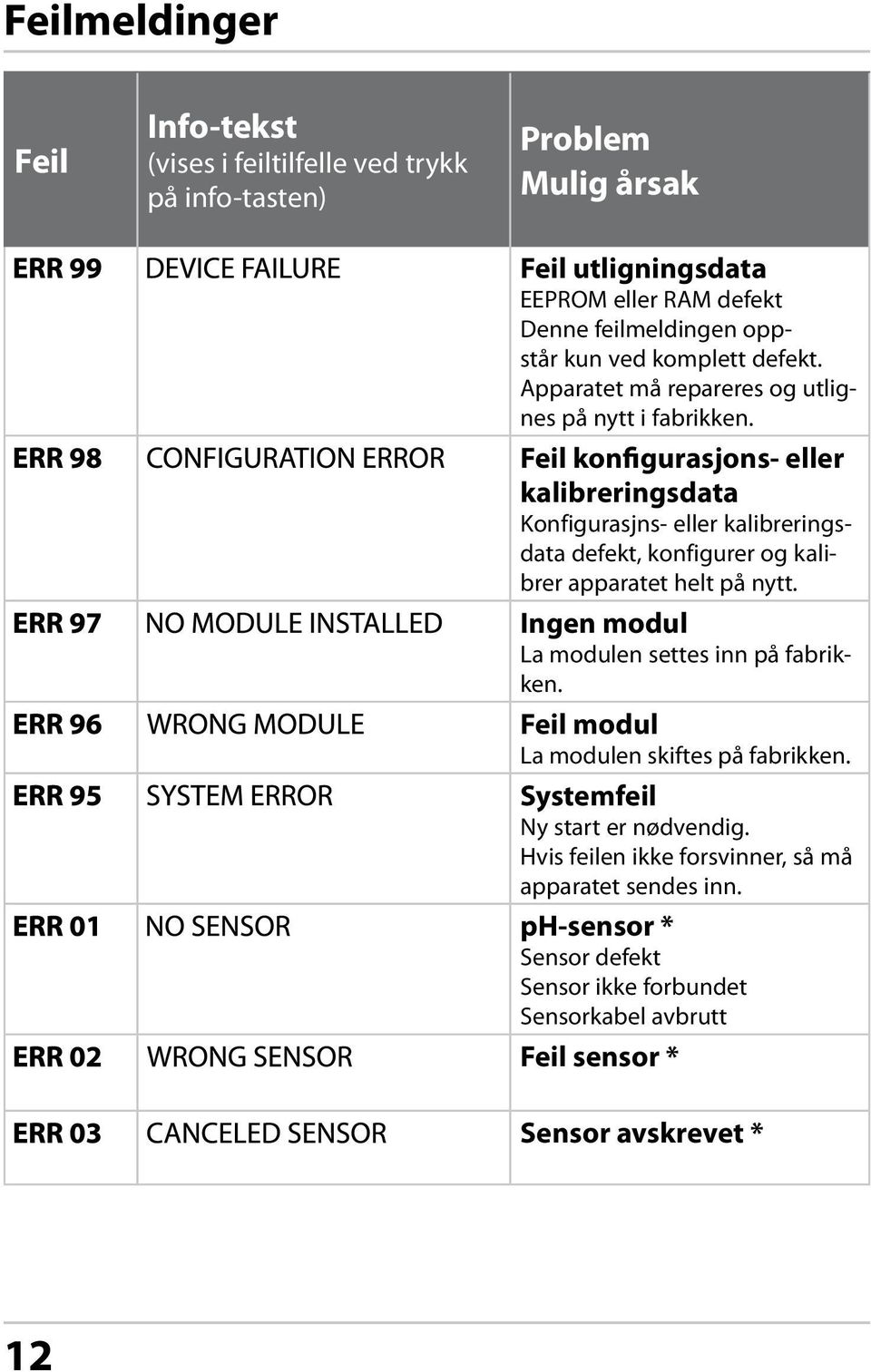 Feil konfigurasjons- eller kalibreringsdata Konfigurasjns- eller kalibreringsdata defekt, konfigurer og kalibrer apparatet helt på nytt.